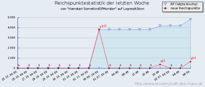 Reichspunktestatistik