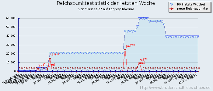 Reichspunktestatistik