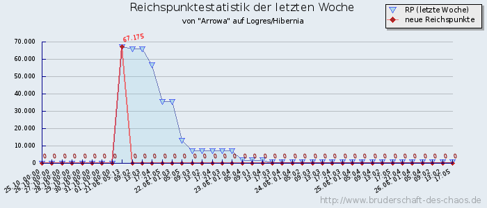 Reichspunktestatistik