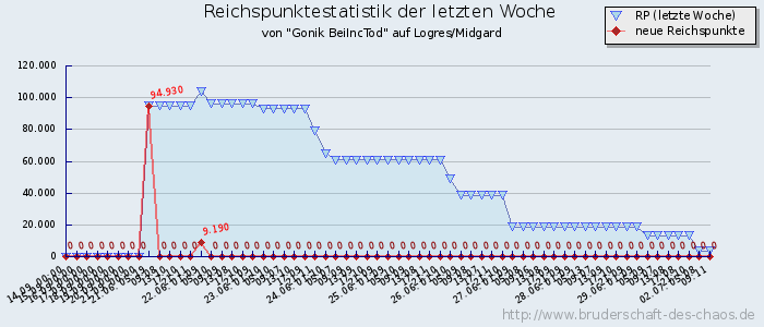 Reichspunktestatistik