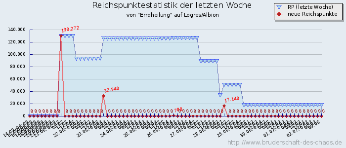 Reichspunktestatistik