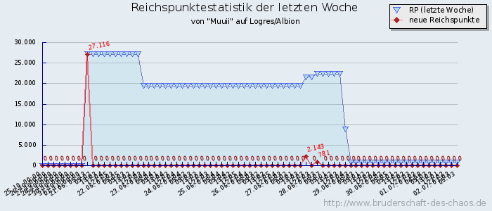 Reichspunktestatistik