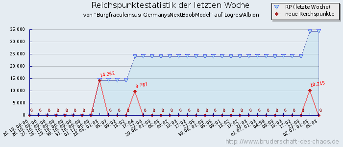 Reichspunktestatistik