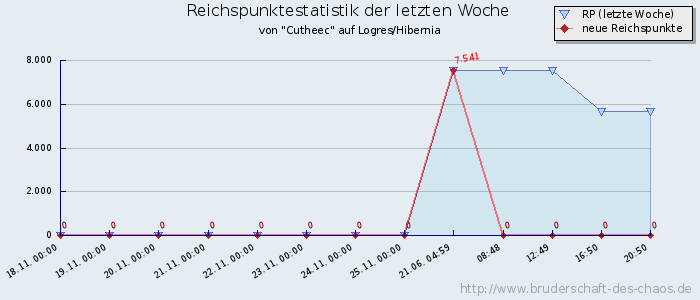 Reichspunktestatistik