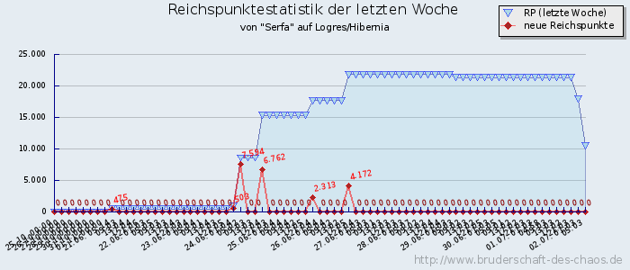 Reichspunktestatistik