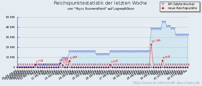 Reichspunktestatistik