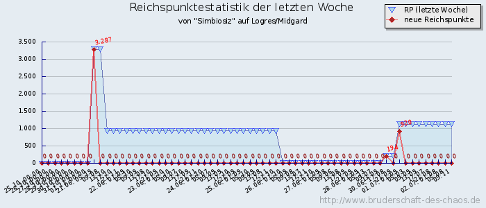 Reichspunktestatistik