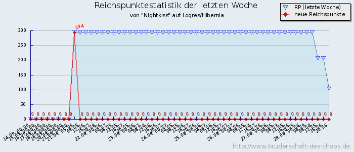 Reichspunktestatistik