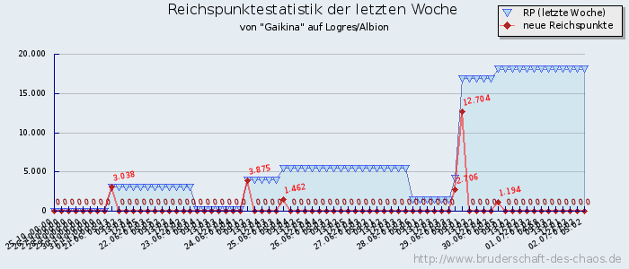 Reichspunktestatistik