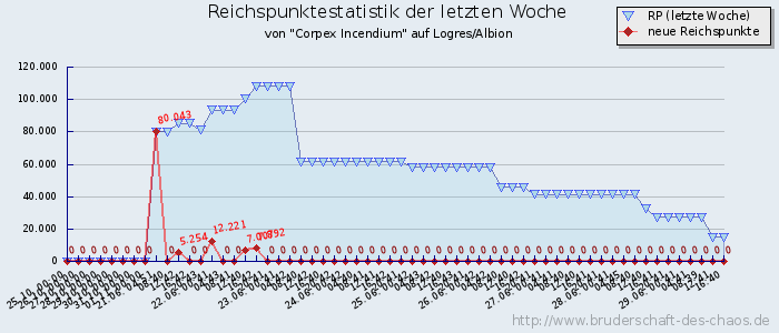 Reichspunktestatistik