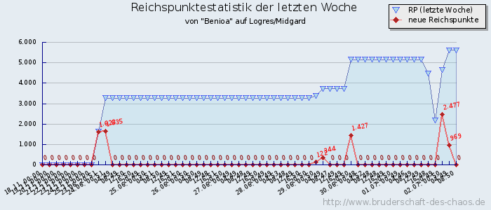 Reichspunktestatistik