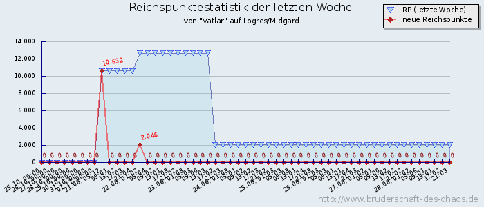 Reichspunktestatistik