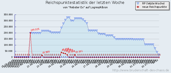 Reichspunktestatistik