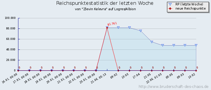 Reichspunktestatistik