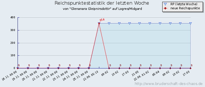 Reichspunktestatistik