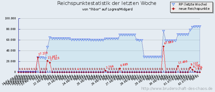 Reichspunktestatistik