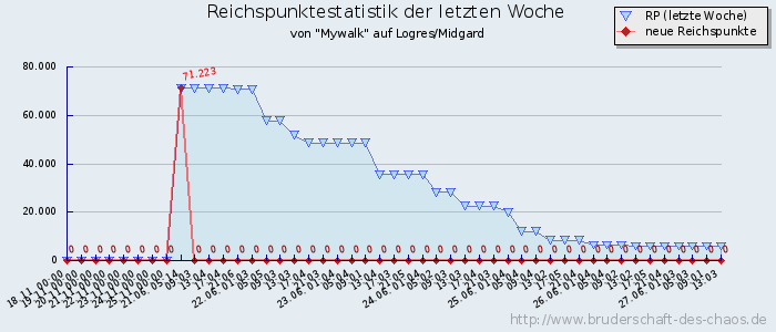 Reichspunktestatistik