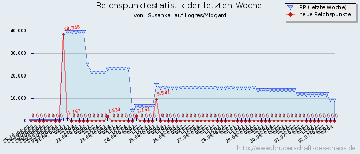 Reichspunktestatistik