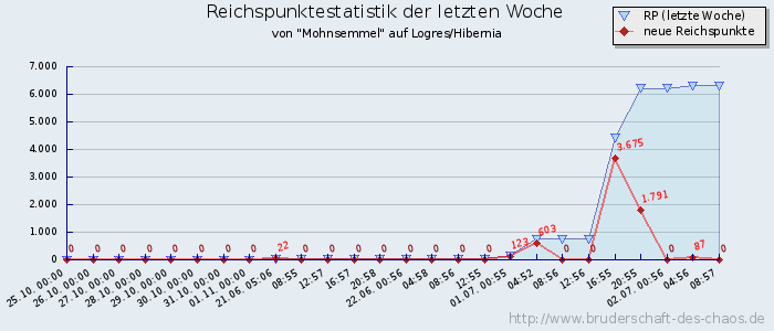 Reichspunktestatistik