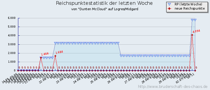 Reichspunktestatistik