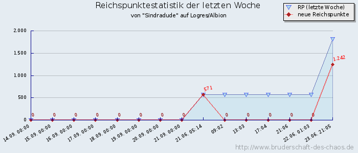 Reichspunktestatistik