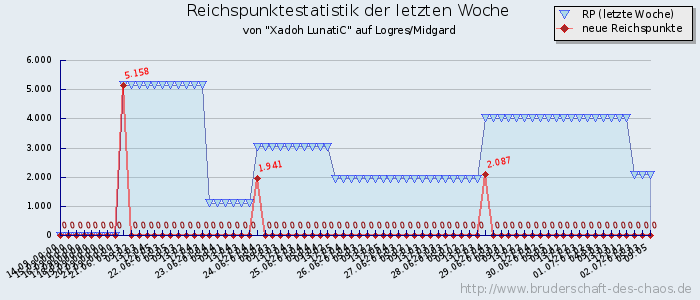 Reichspunktestatistik