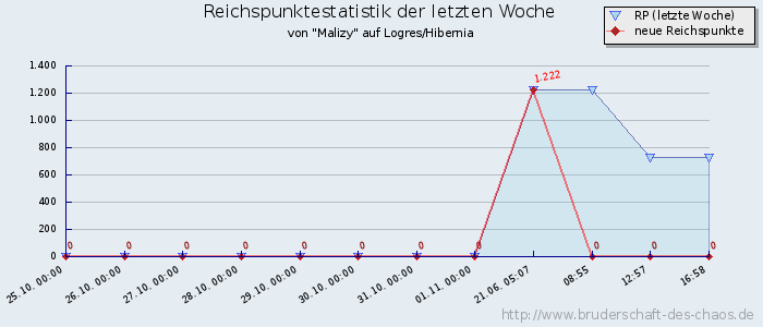 Reichspunktestatistik