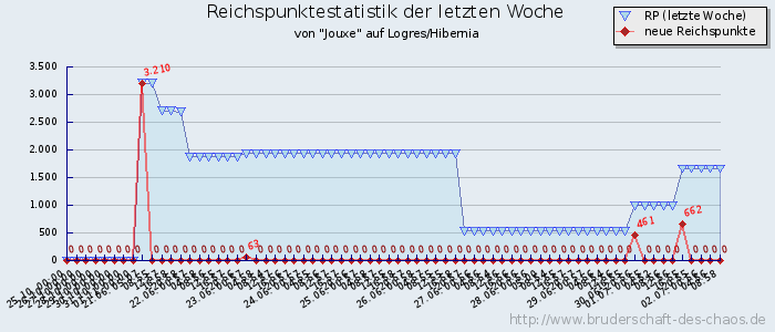 Reichspunktestatistik