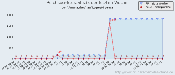 Reichspunktestatistik