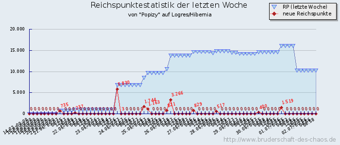 Reichspunktestatistik