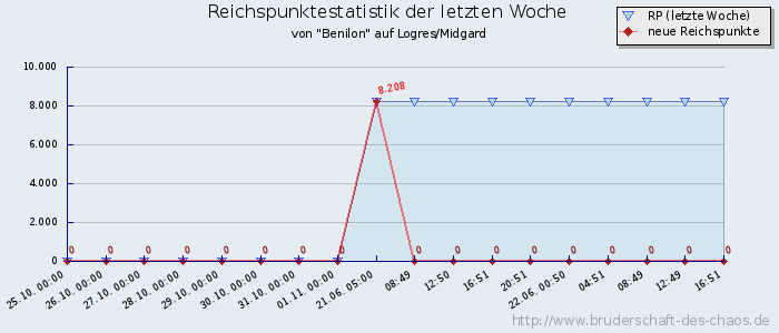 Reichspunktestatistik