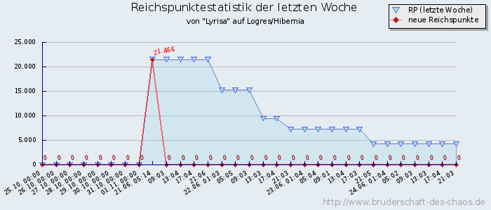 Reichspunktestatistik