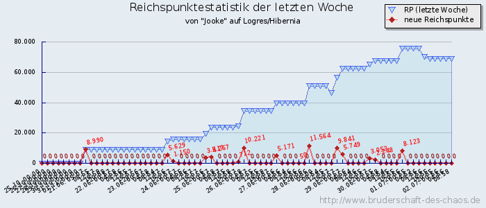 Reichspunktestatistik