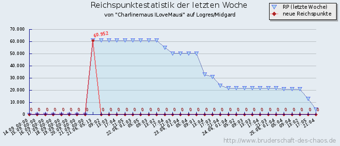 Reichspunktestatistik