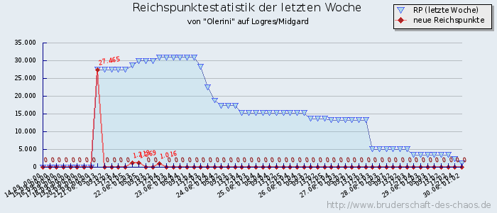 Reichspunktestatistik