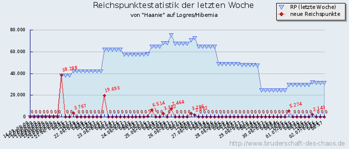 Reichspunktestatistik