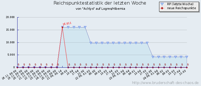 Reichspunktestatistik