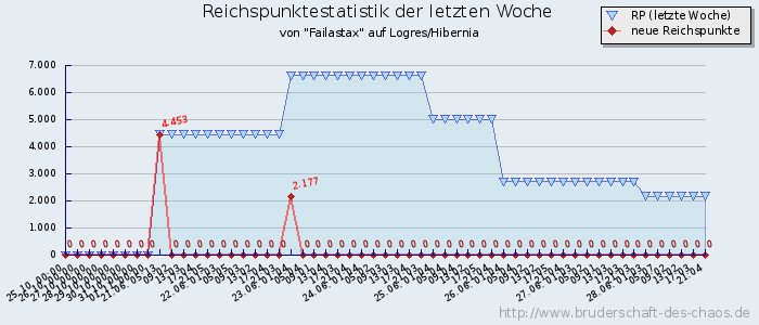 Reichspunktestatistik