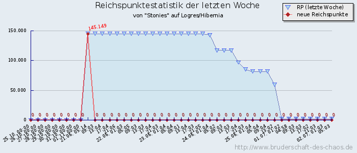 Reichspunktestatistik