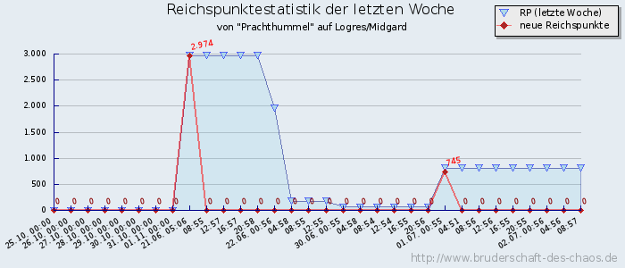 Reichspunktestatistik