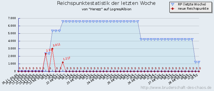 Reichspunktestatistik