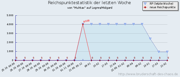 Reichspunktestatistik