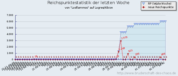 Reichspunktestatistik