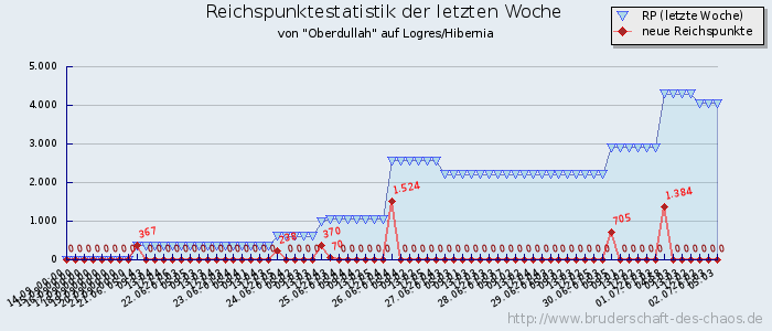 Reichspunktestatistik