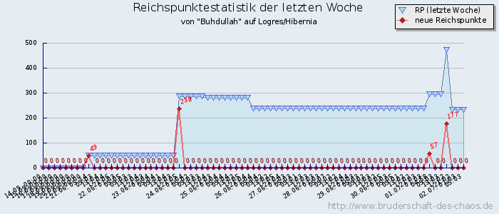 Reichspunktestatistik