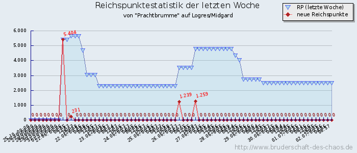 Reichspunktestatistik