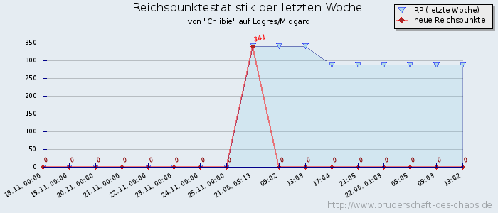 Reichspunktestatistik