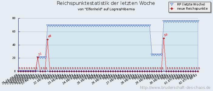 Reichspunktestatistik