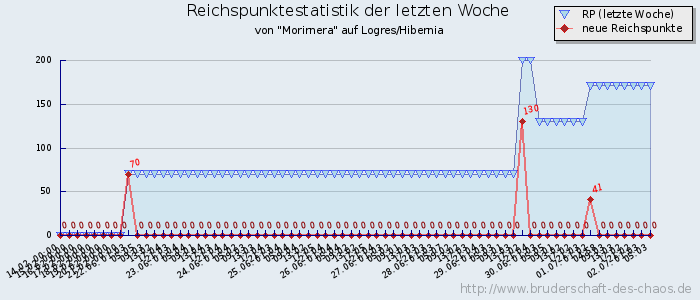 Reichspunktestatistik