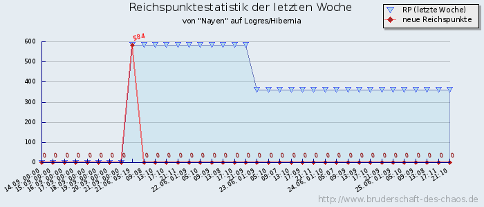 Reichspunktestatistik